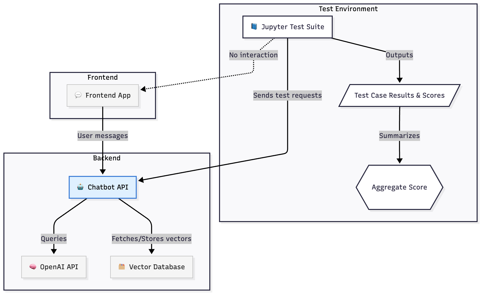 Jupyter Testing Strategy